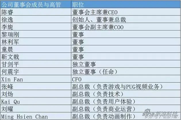 B站IPO：连续8年亏损月活7200万游戏收入占8成腾讯持股5.2%